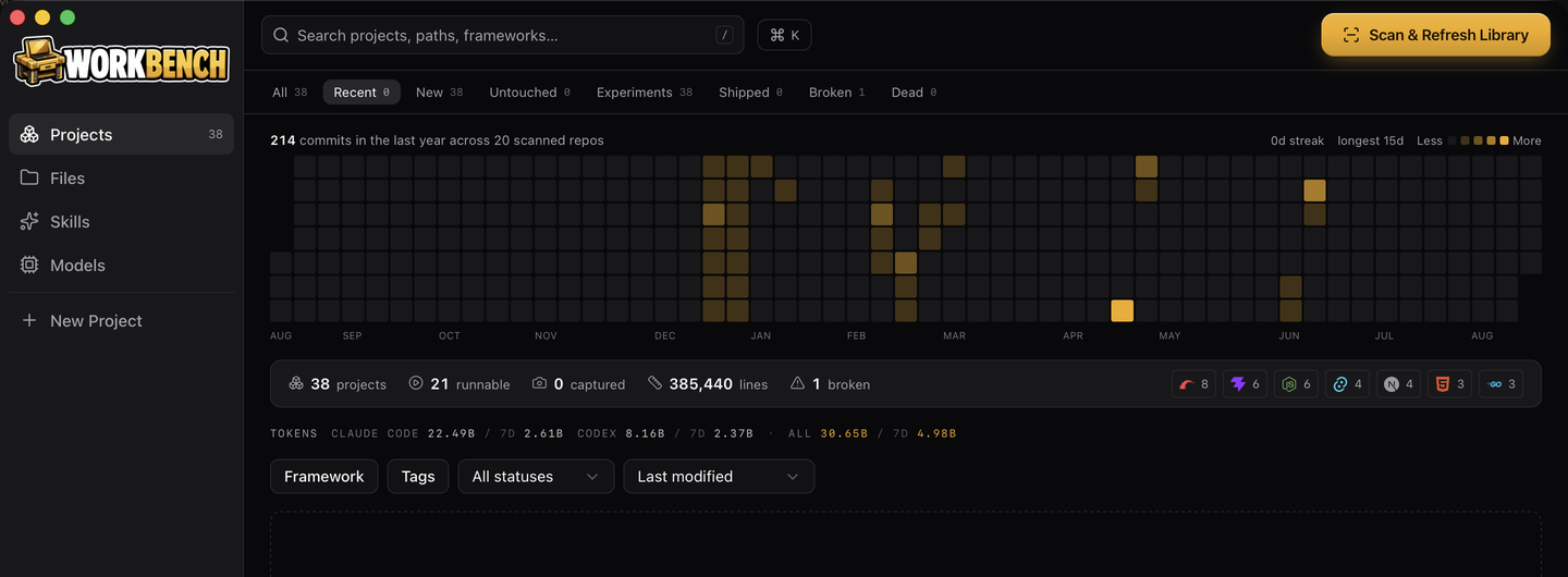 The Workbench dashboard showing a contribution heatmap, project counts, lines of code and framework breakdown